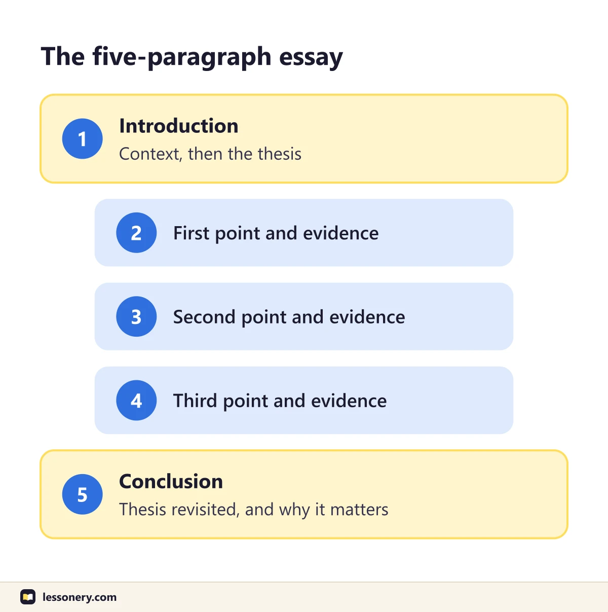 The five-paragraph essay as five stacked blocks: introduction with context and thesis, three body paragraphs with a point and evidence each, and a conclusion with the thesis revisited and why it matters