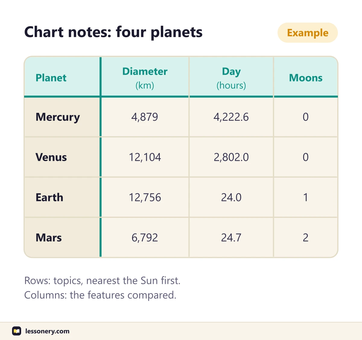 Chart notes for four planets, labeled as an example, with columns for diameter, length of day and number of moons