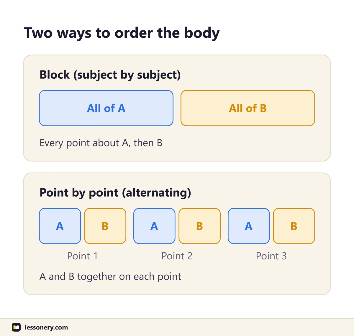 Two ways to order the body of a comparison essay: block, with all of A followed by all of B, and point by point, with A and B together under each of three points