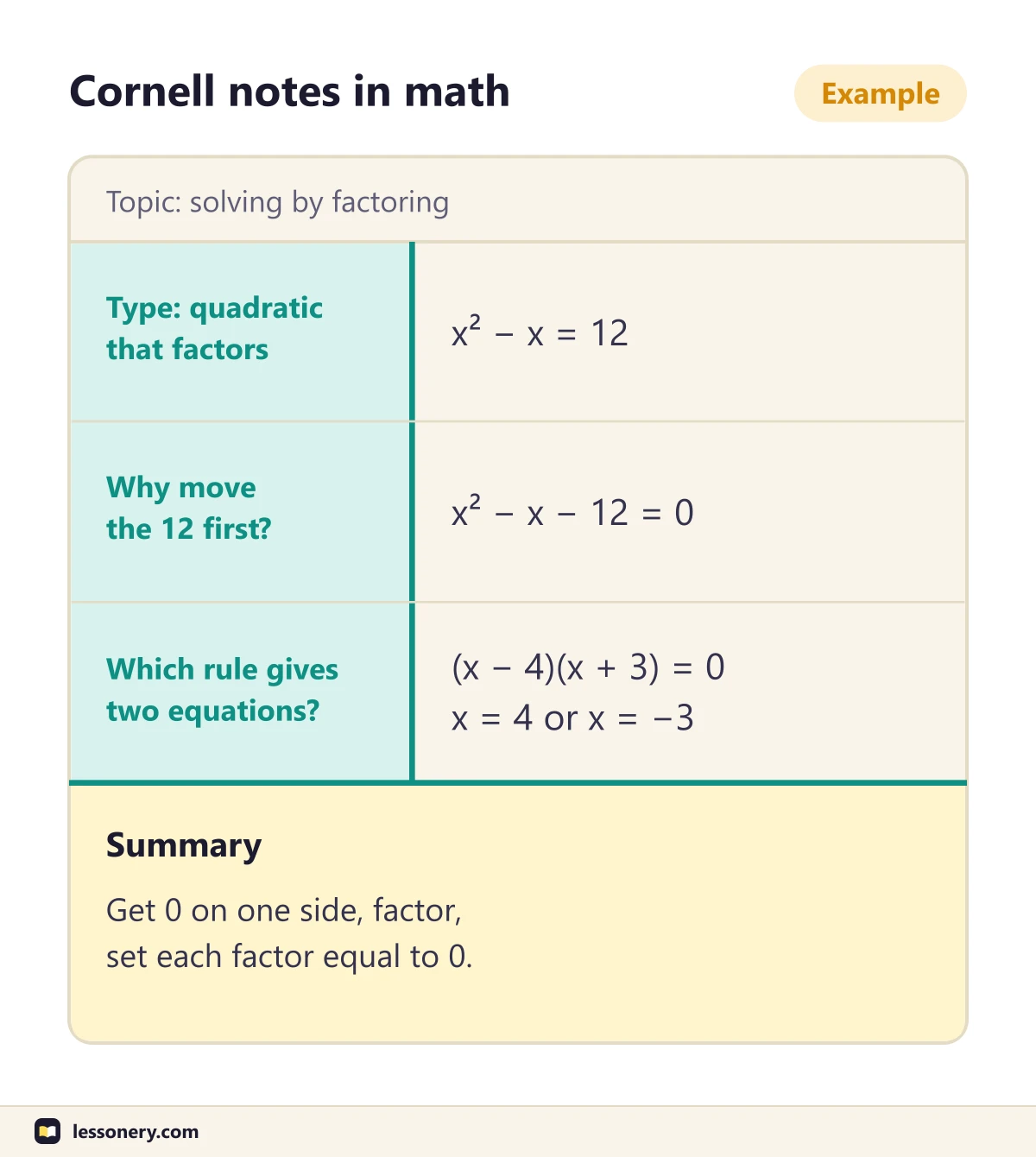 A Cornell page for a math class, labeled as an example: a problem type and two questions in the cue column, the four lines of working for x squared minus x equals 12 in the notes column and the method in the summary