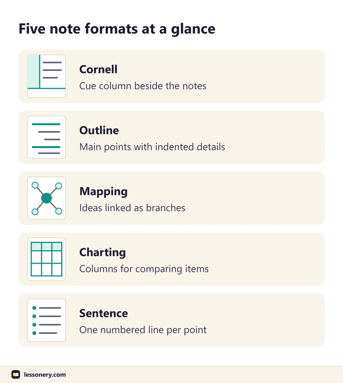 Five note formats at a glance: Cornell with a cue column, outline with indented details, mapping with linked branches, charting with columns and sentence notes with numbered lines