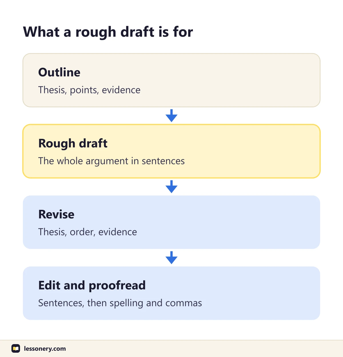 Where the rough draft sits in the writing process: an outline with thesis, points and evidence, then the rough draft with the whole argument in sentences, then revising the thesis, order and evidence, then editing and proofreading sentences and typos