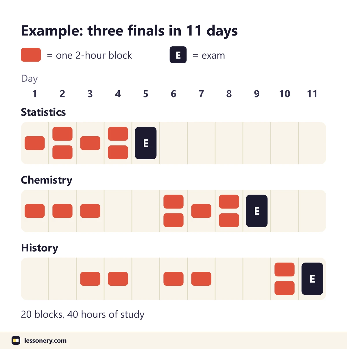 Example final exam study schedule for three exams in 11 days: six 2-hour statistics blocks on days 1 to 4 with the exam on day 5, eight chemistry blocks on days 1 to 8 with the exam on day 9, and six history blocks on days 3 to 10 with the exam on day 11