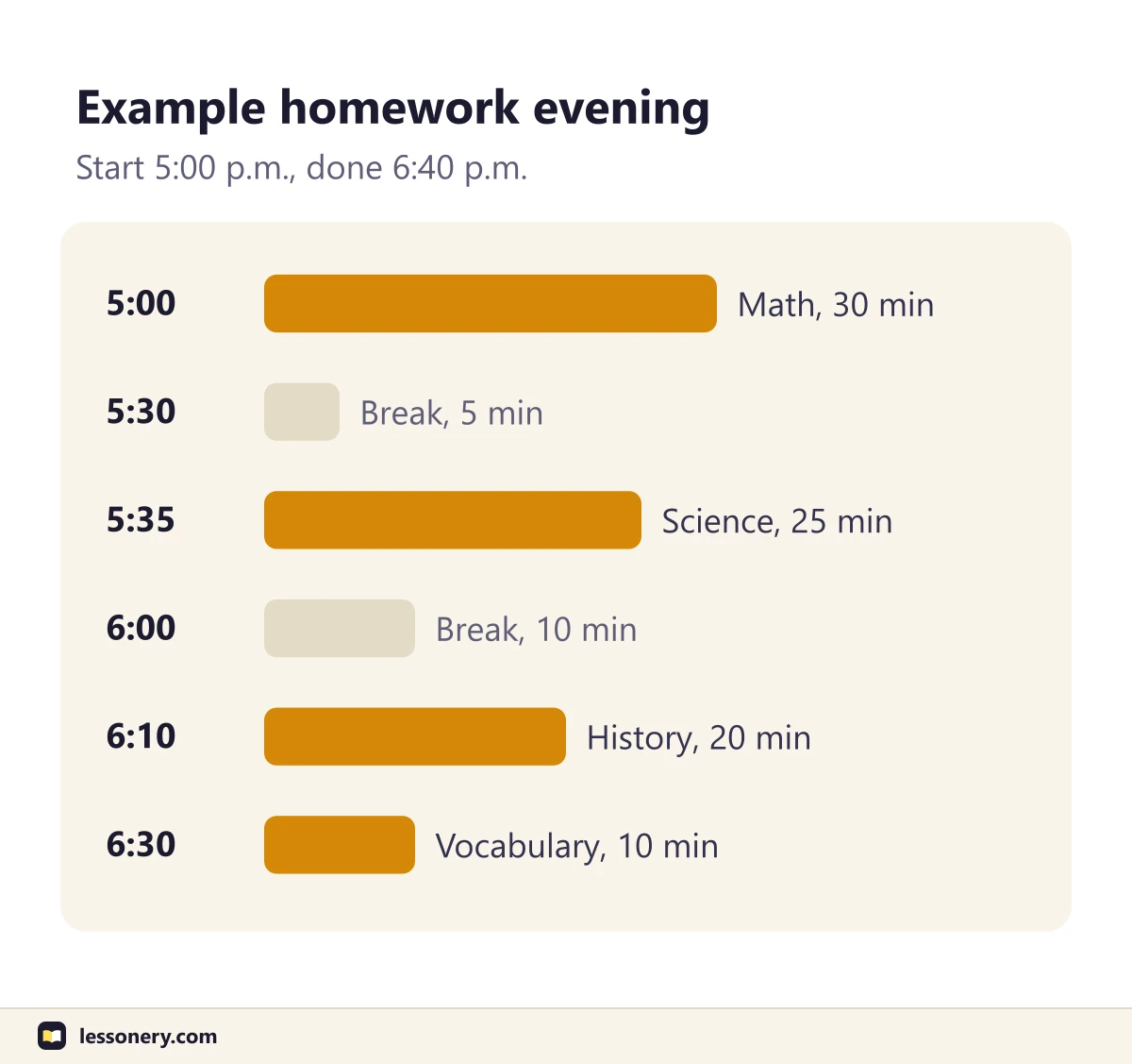 Example homework evening starting at 5:00 p.m.: math for 30 minutes, science for 25 minutes, history for 20 minutes and vocabulary for 10 minutes, with breaks of 5 and 10 minutes, finishing at 6:40 p.m.