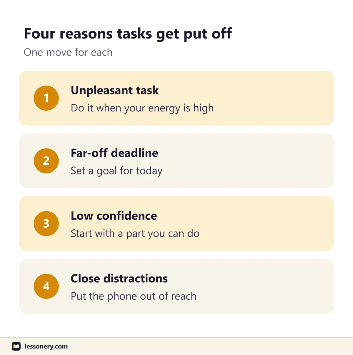 Four reasons tasks get put off, from Steel's 2007 review, with one move for each: unpleasant task, far-off deadline, low confidence and close distractions