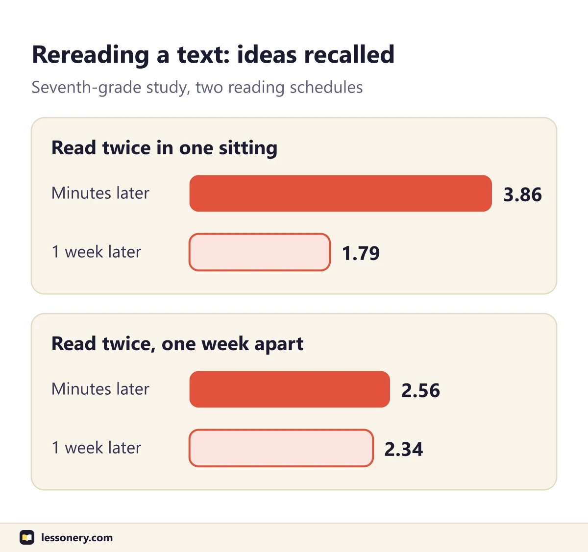 Bar chart of ideas recalled from a text: students who read it twice in one sitting recalled 3.86 ideas minutes later and 1.79 a week later; students who read it a week apart recalled 2.56 and 2.34