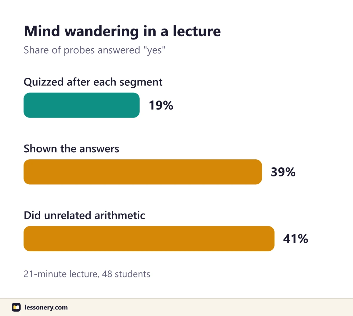 Bar chart of mind wandering during a 21-minute lecture watched by 48 students: 19% of probes for students quizzed after each segment, 39% for students shown the answers, 41% for students who did unrelated arithmetic