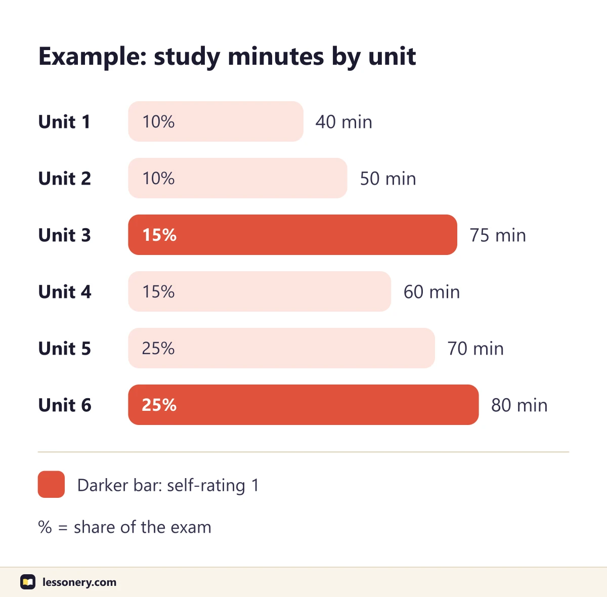 Example bar chart of study minutes for six units before a cumulative final: unit 1 gets 40 minutes, unit 2 gets 50, unit 3 gets 75, unit 4 gets 60, unit 5 gets 70 and unit 6 gets 80