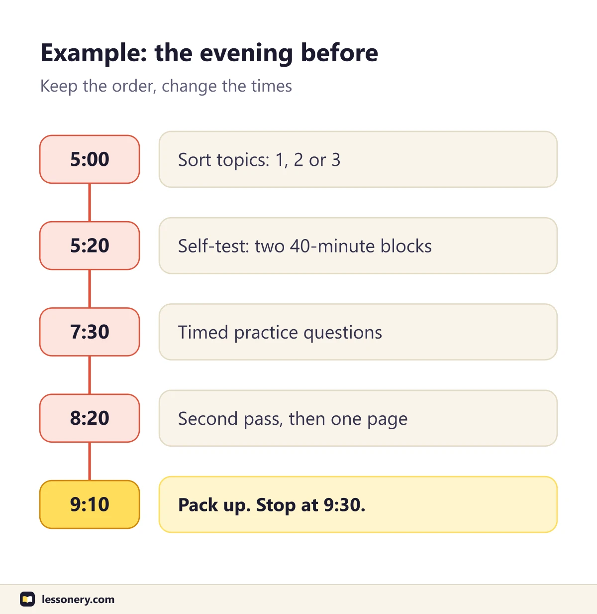 Example evening before a test as a timeline: sort topics at 5:00, two self-test blocks from 5:20, timed questions at 7:30, second pass and one page at 8:20, pack up at 9:10 and stop at 9:30