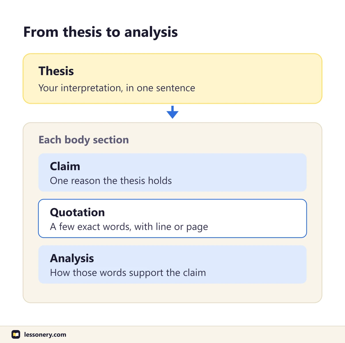 From thesis to analysis: a thesis that states your interpretation in one sentence, then in each body section a claim, a quotation with its line or page, and analysis of how the words support the claim