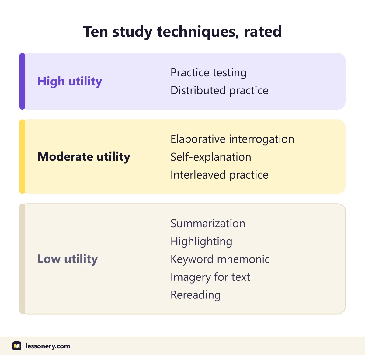Chart of ten study techniques in three tiers: practice testing and distributed practice rated high utility; elaborative interrogation, self-explanation and interleaved practice moderate; summarization, highlighting, keyword mnemonic, imagery for text and rereading low
