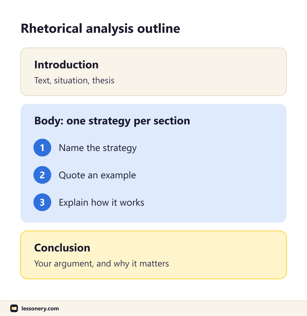 Skeleton of a rhetorical analysis outline: an introduction with the text, the situation and the thesis, body sections that each name a strategy, quote an example and explain how it works, and a conclusion with the argument and why it matters
