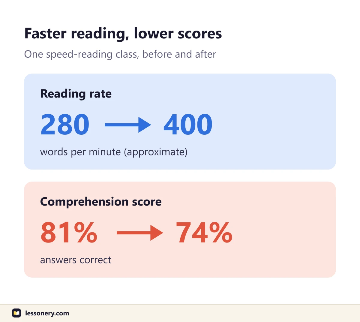 Results for one speed-reading class before and after: reading rate rose from about 280 to about 400 words per minute and the comprehension score fell from 81% to 74%