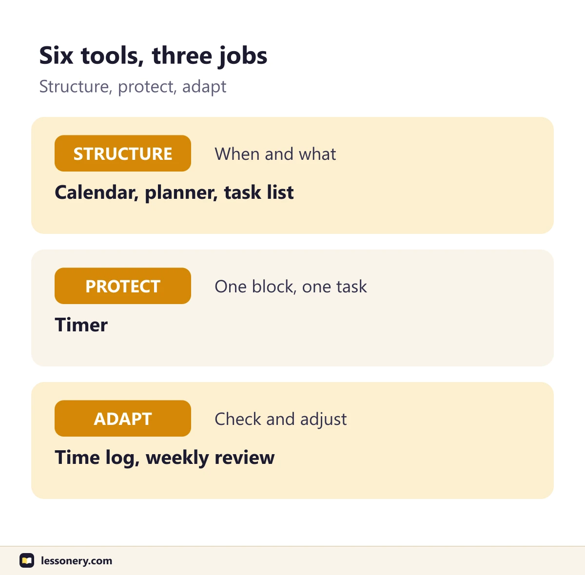 Six types of time management tool grouped by job: calendar, planner and task list to structure time, a timer to protect it, and a time log and weekly review to adapt the plan
