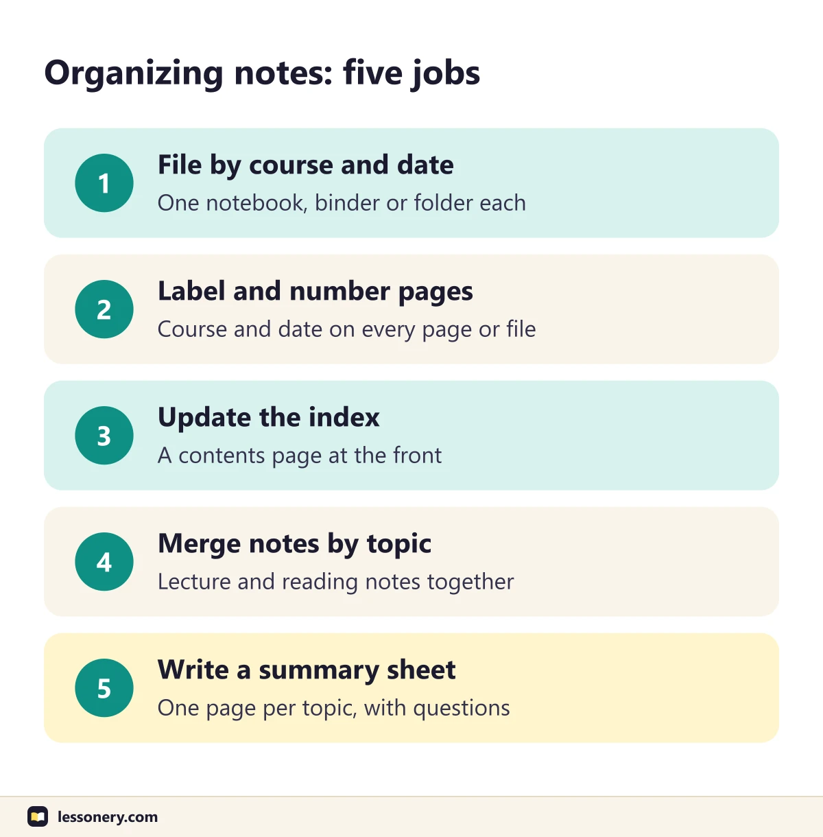 Five jobs for organizing notes: file by course and date, label and number pages, update the index, merge notes by topic, and write a one-page summary sheet