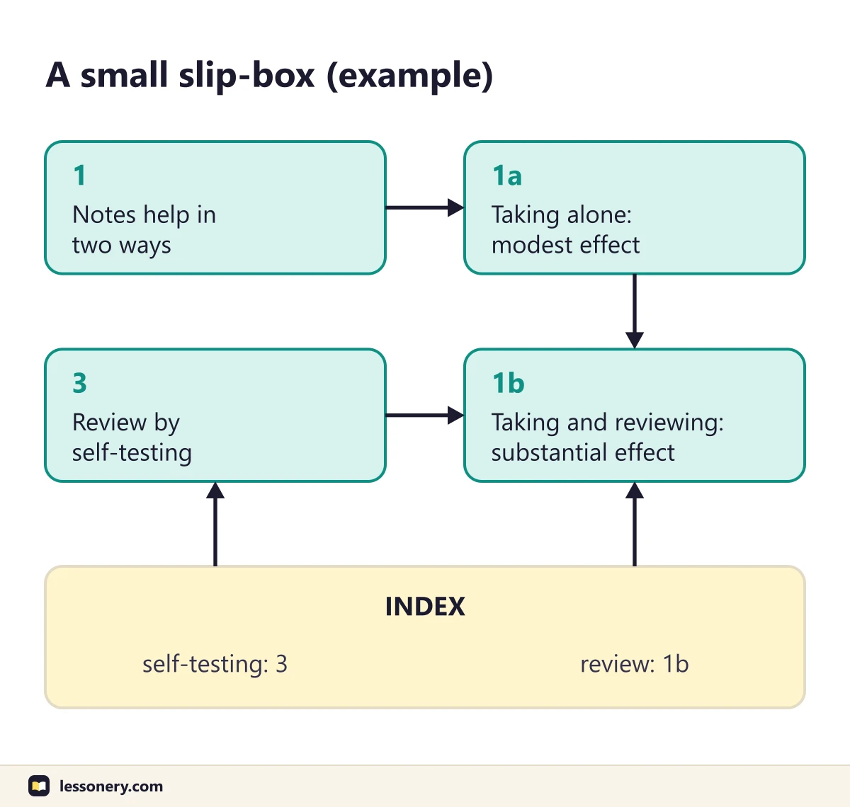 Example of a small slip-box: card 1 on the two ways notes help links to card 1a, which links to card 1b, card 3 on self-testing links to card 1b, and an index card points to card 3 for self-testing and card 1b for review
